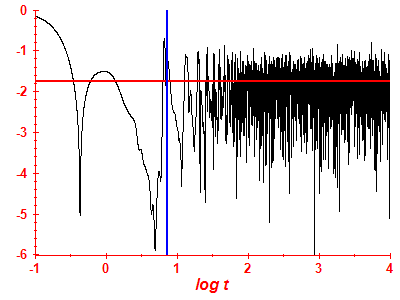 Survival probability log